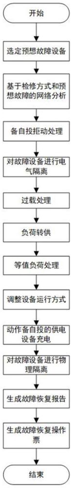 一种检修方式下电网故障恢复策略的生成方法与流程