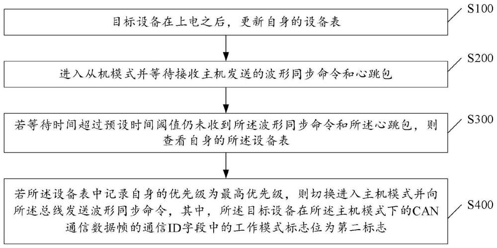 多设备主从竞争方法、装置、存储介质和电子设备与流程