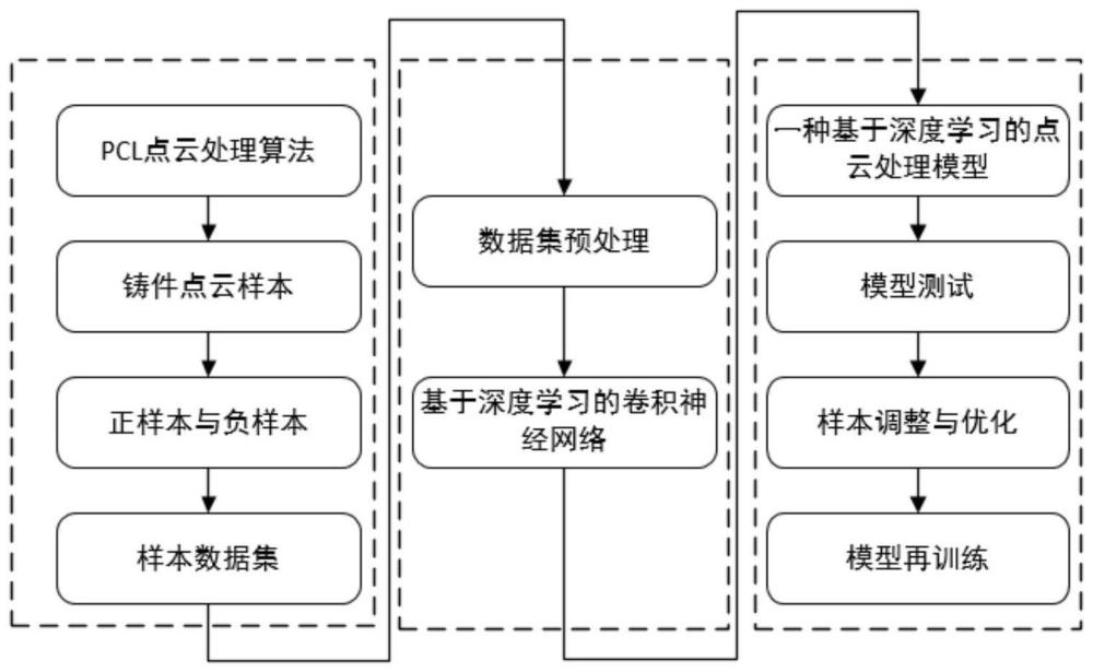 一种基于深度学习的铸造清理机器人三维点云处理方法与流程