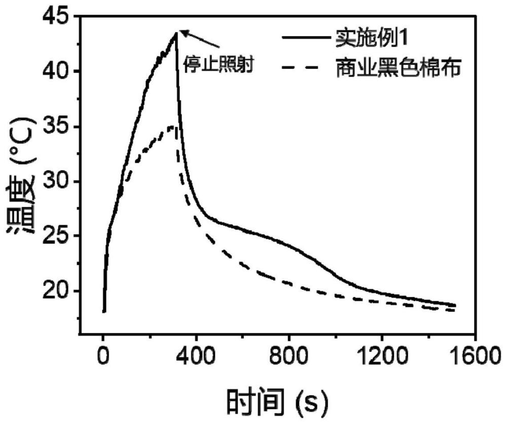 一种纳米纤维素基自融合光热相变复合纤维及其制备方法与应用