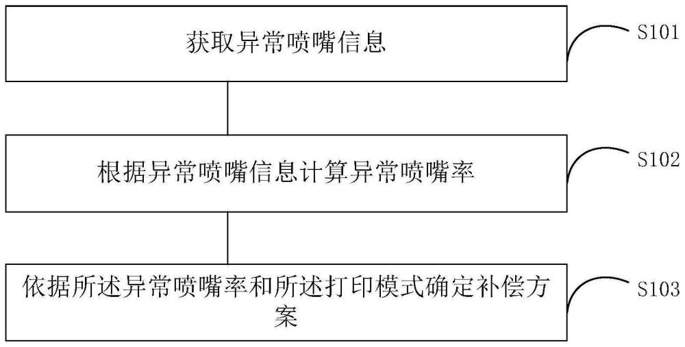 依据异常率确定喷嘴补偿方案的方法、装置、设备及介质与流程