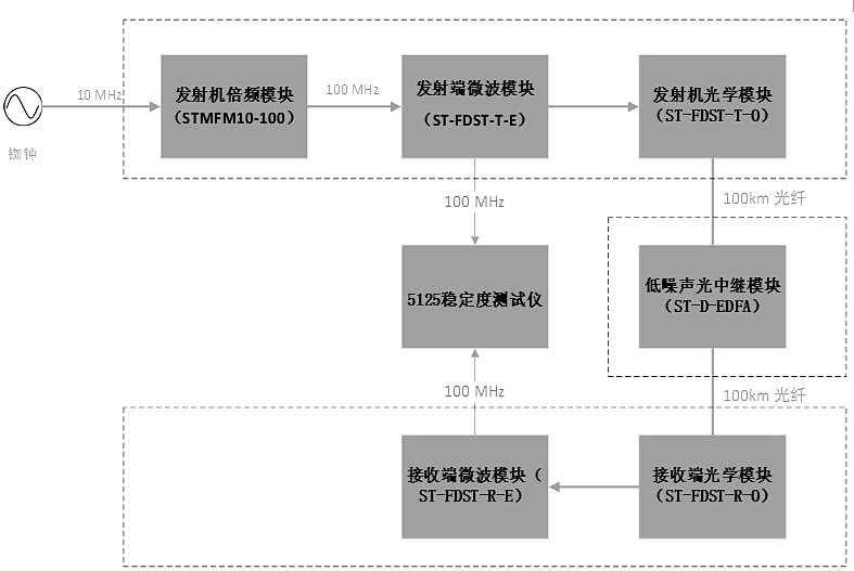 一种多次相位噪声补偿的频标光传输系统的制作方法