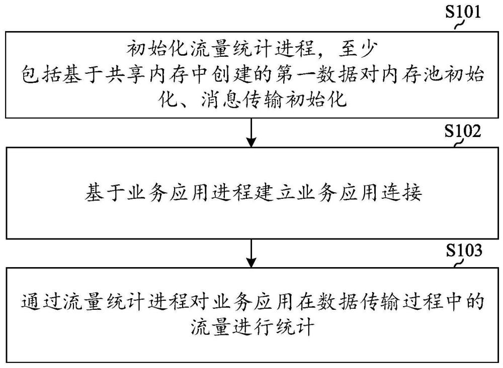 流量统计的方法、装置、电子设备及存储介质与流程