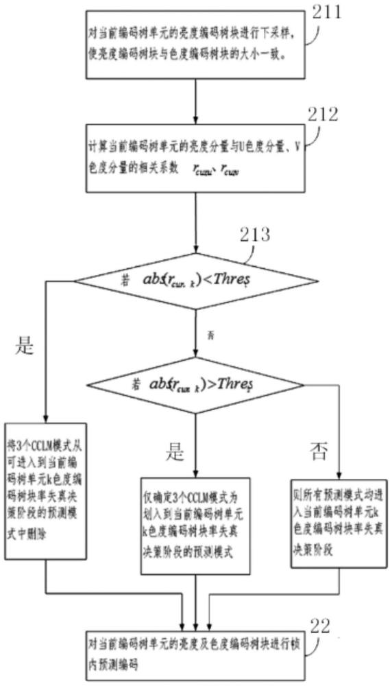 一种交叉分量帧内预测决策方法、系统及设备与流程