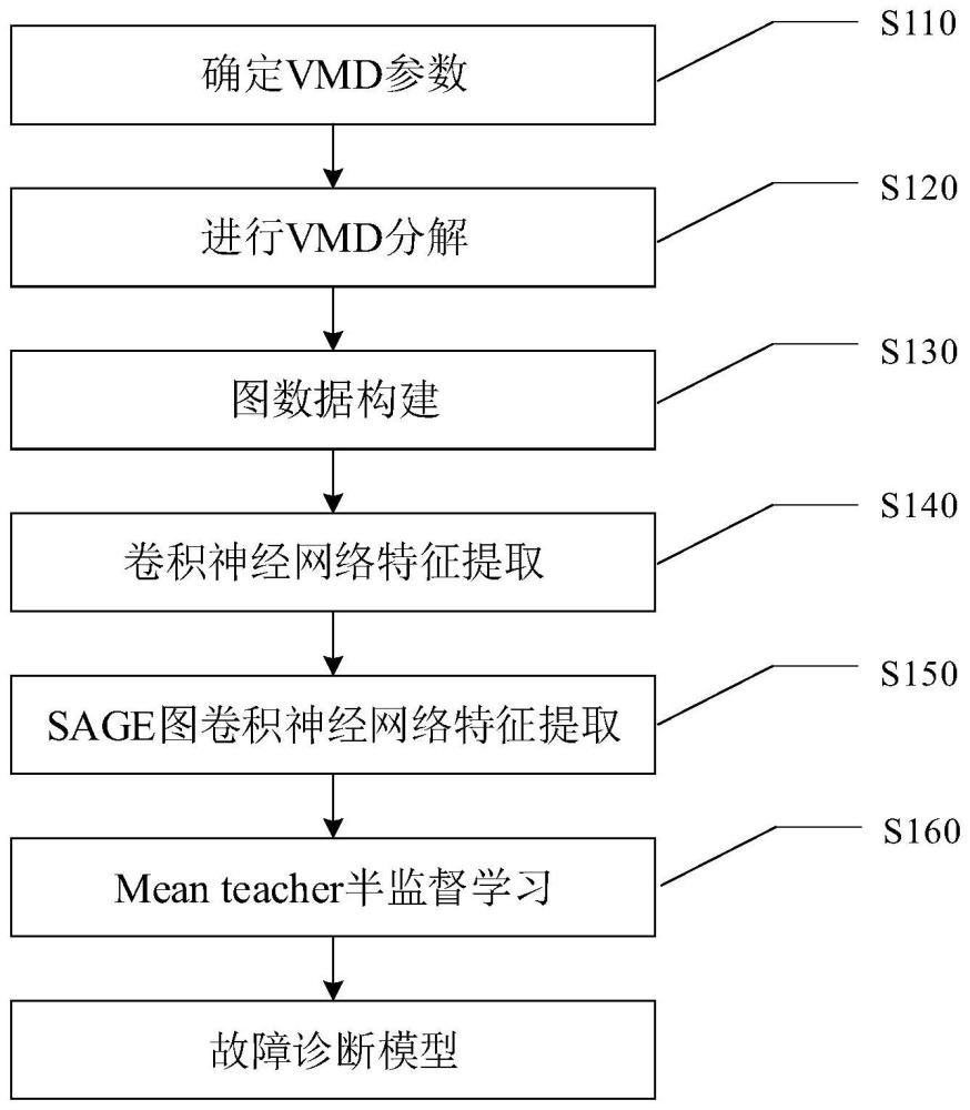 一种基于半监督图神经网络的轴承故障诊断方法与流程