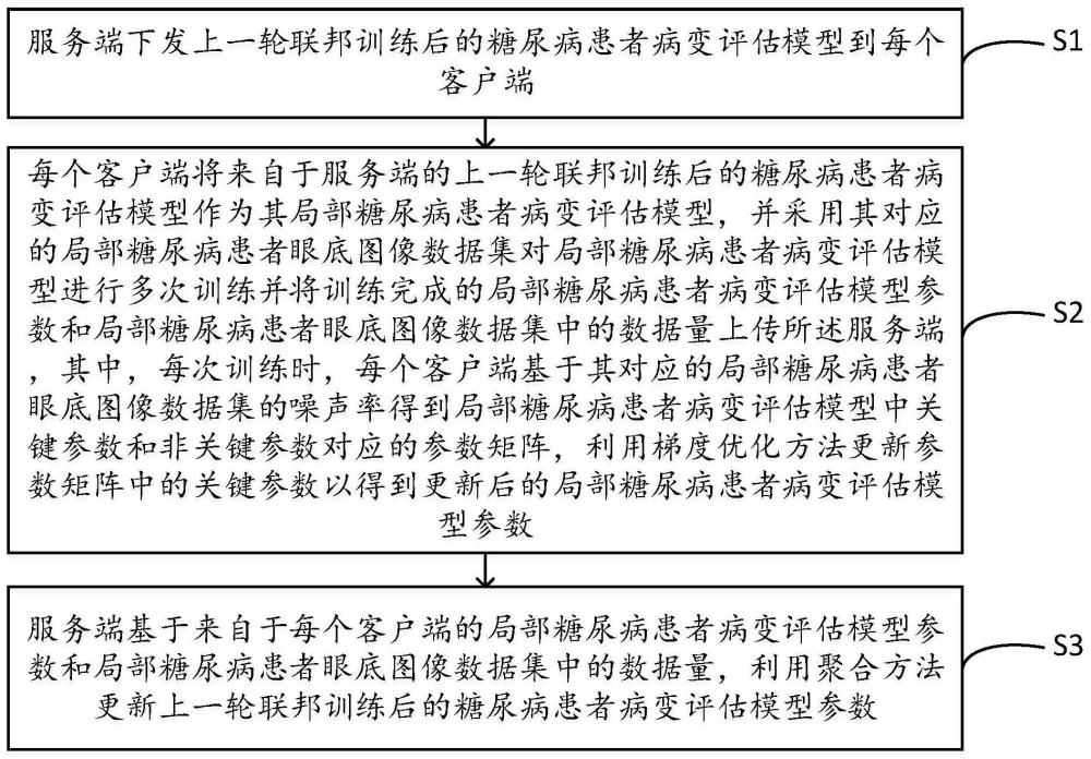 一种糖尿病患者病变评估模型的联邦训练方法及系统