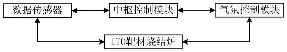 一种ITO靶材烧结炉气氛控制系统的制作方法