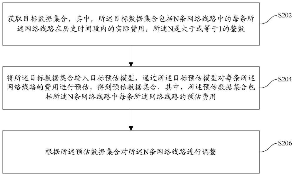 网络线路的调整方法及装置与流程