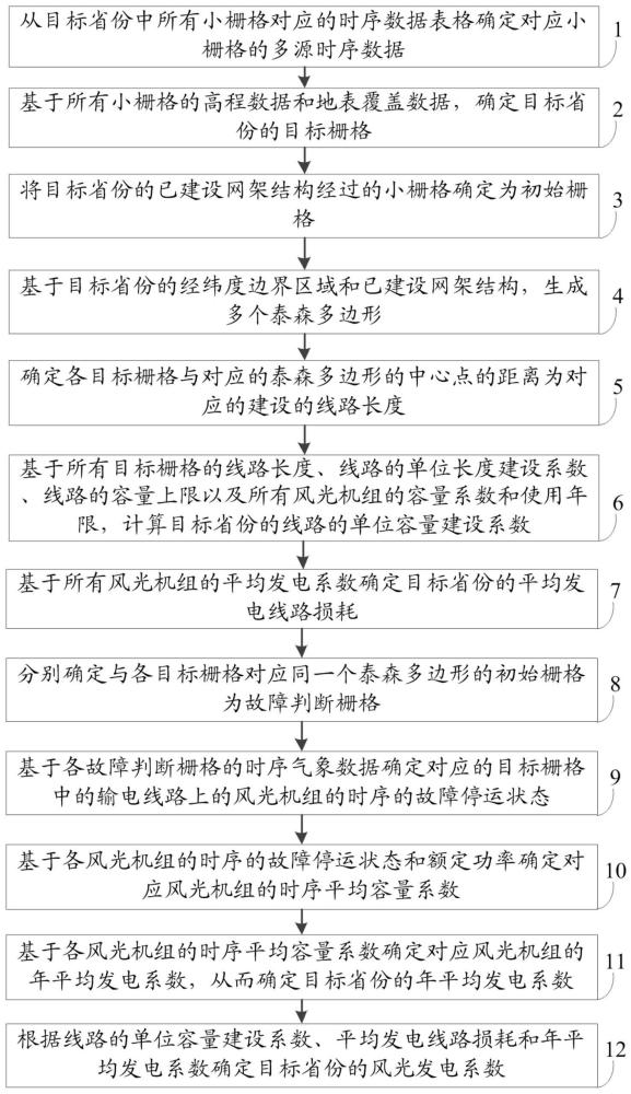 一种风光发电系数确定方法、系统、电子设备及存储介质