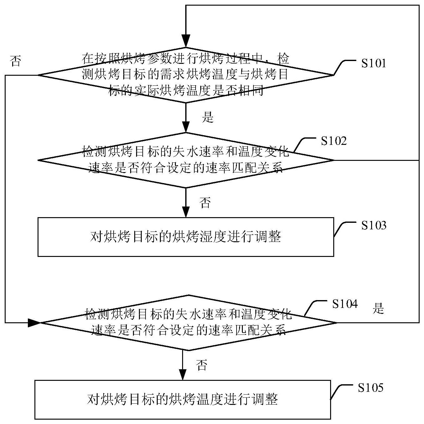 烘烤方法、装置、电子设备、烘烤箱和存储介质与流程