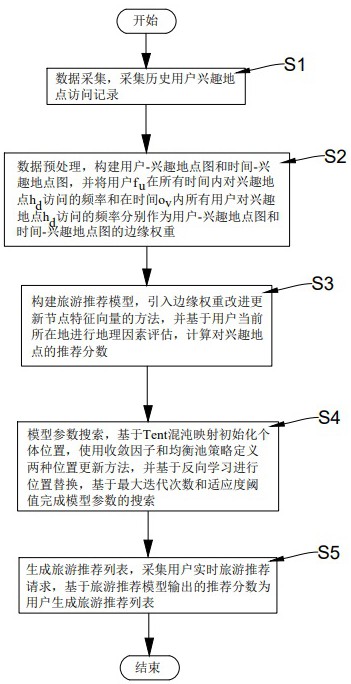 基于人工智能的旅游推荐方法及系统与流程