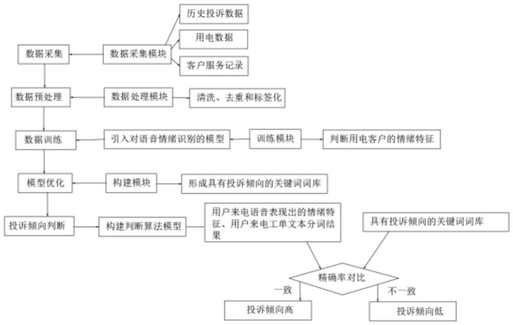 一种对具有投诉倾向的用电客户判断方法与流程