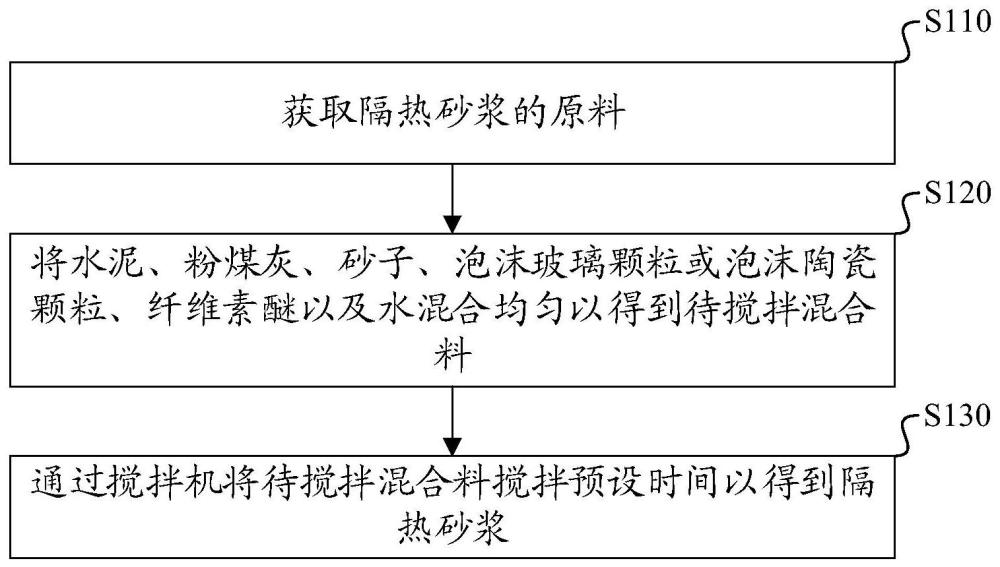 隔热砂浆及制备方法与流程