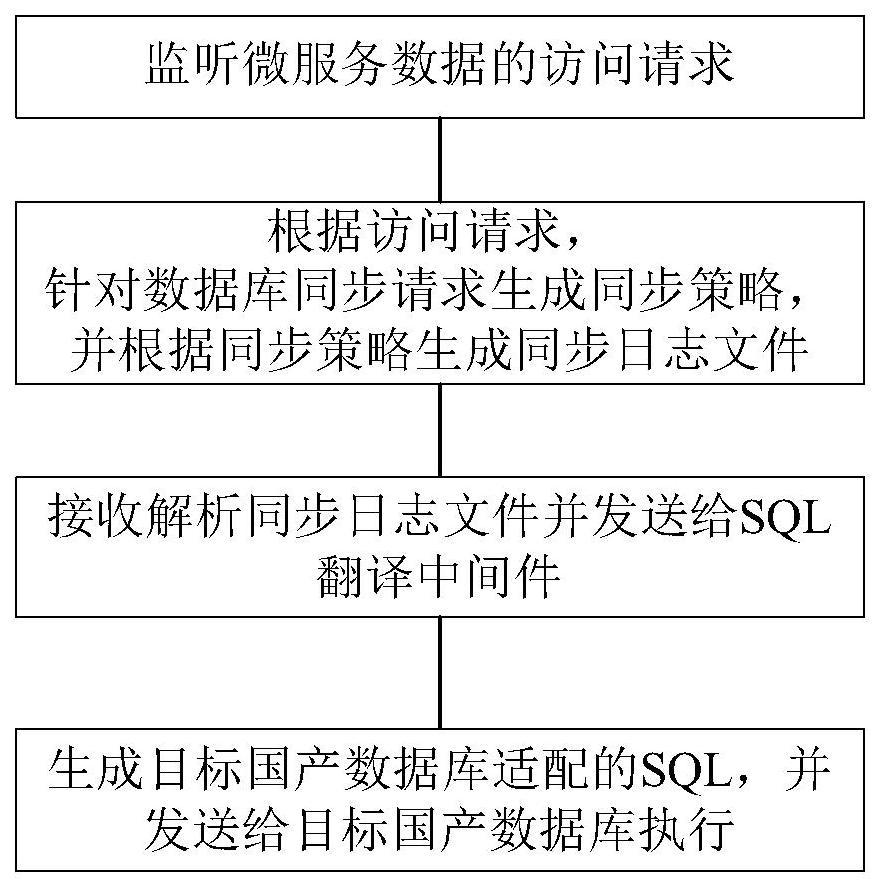 一种数据同步复制方法与流程