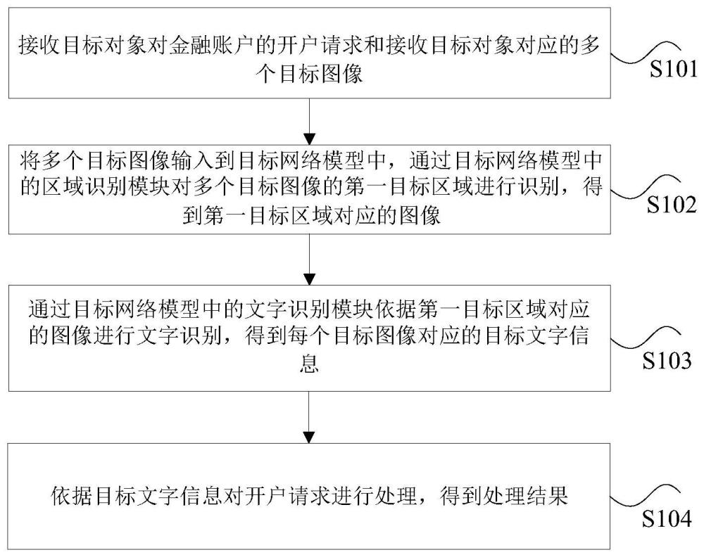 金融账户的开通方法及装置、存储介质和电子设备与流程