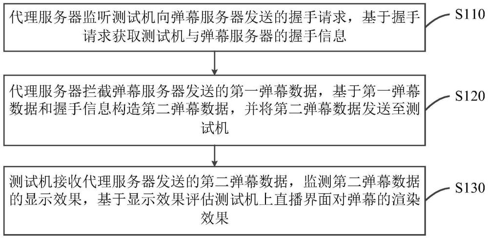 弹幕渲染测试方法、装置及系统与流程