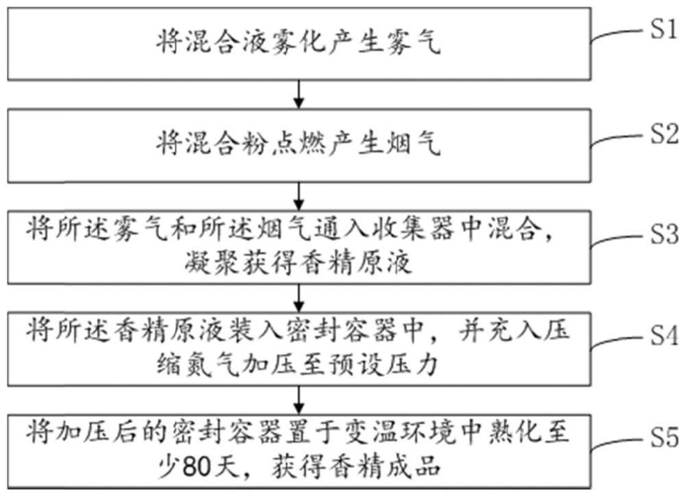 一种舒缓情绪的香精及其制备方法与流程