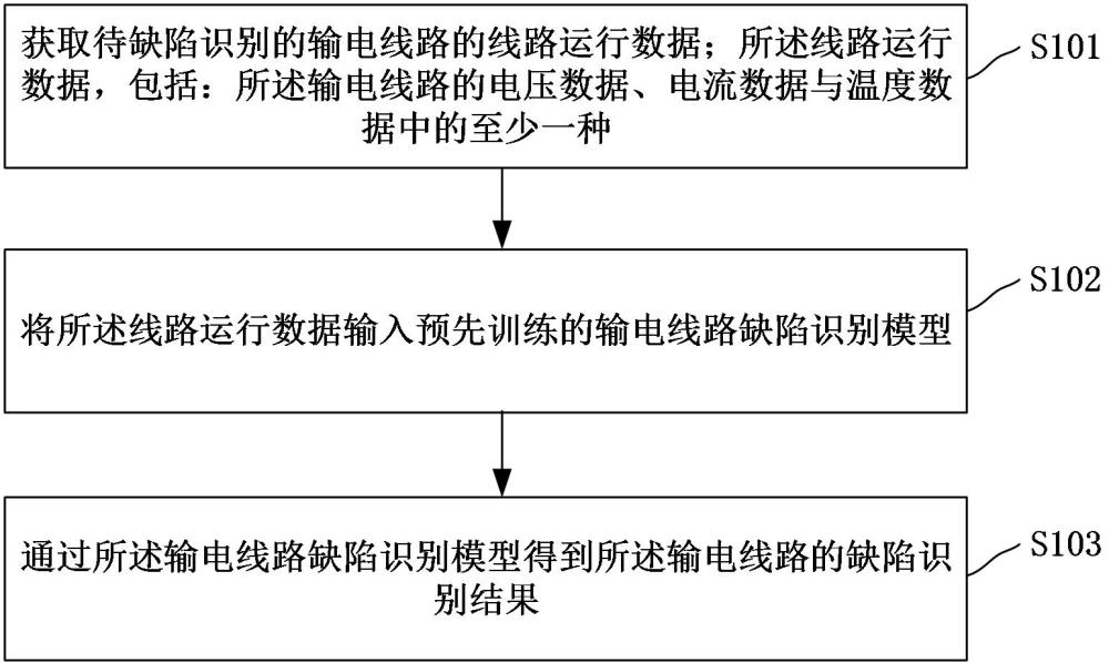 输电线路缺陷识别方法、装置、计算机设备和存储介质与流程