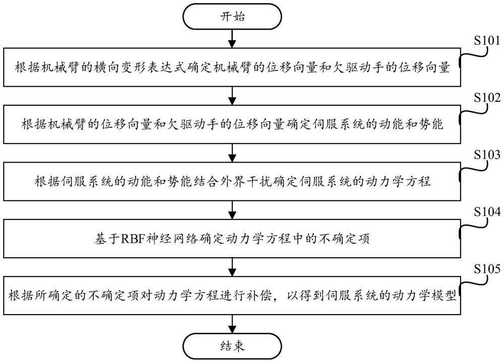 基于RBF神经网络补偿的抑振方法与系统