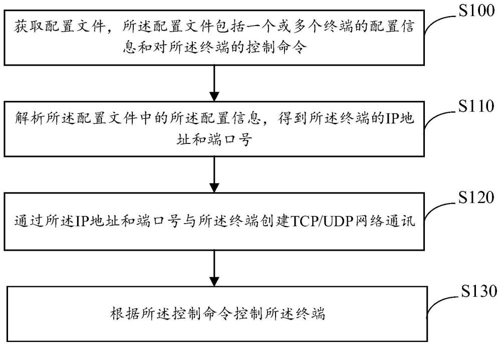 一种基于TCPUDP的网络通讯连接方法、系统及装置与流程