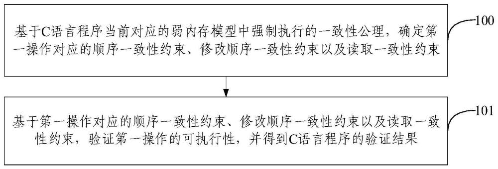 基于C11弱内存模型的C语言程序验证方法及装置