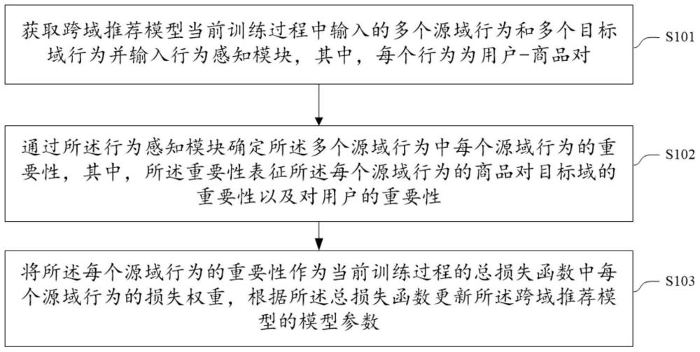 一种跨域推荐优化方法、装置和存储介质