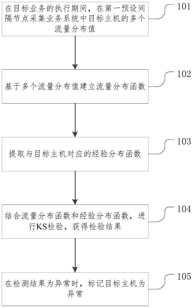 一种业务系统的监控方法、装置、存储介质及电子设备与流程