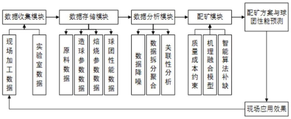 一种高炉炼铁用球团的智能配矿系统、方法及存储介质与流程