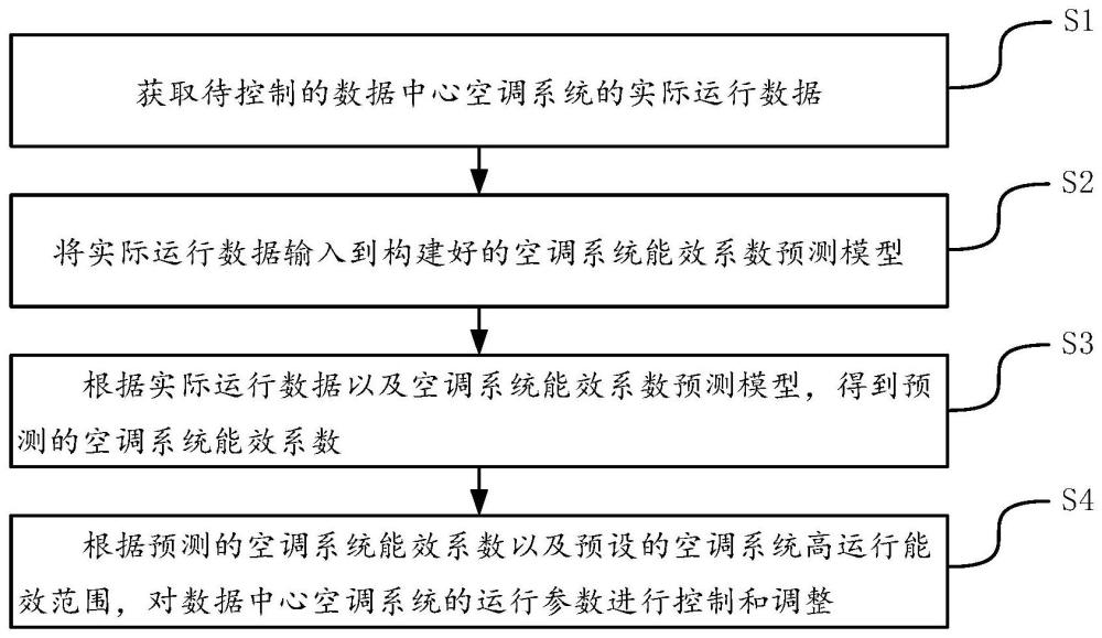 基于机器学习的数据中心空调系统自动控制方法及装置与流程