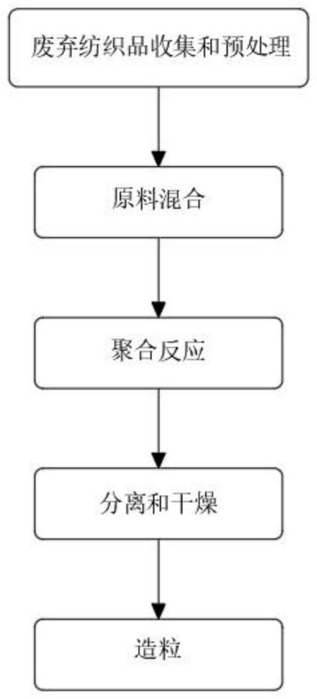 一种具有高耐候性和拉伸性能的聚乙烯塑料粒子及其制备方法与流程