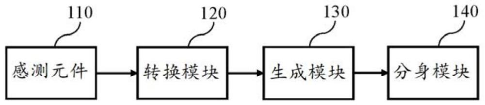 元宇宙的分身载体生成系统及其方法与流程