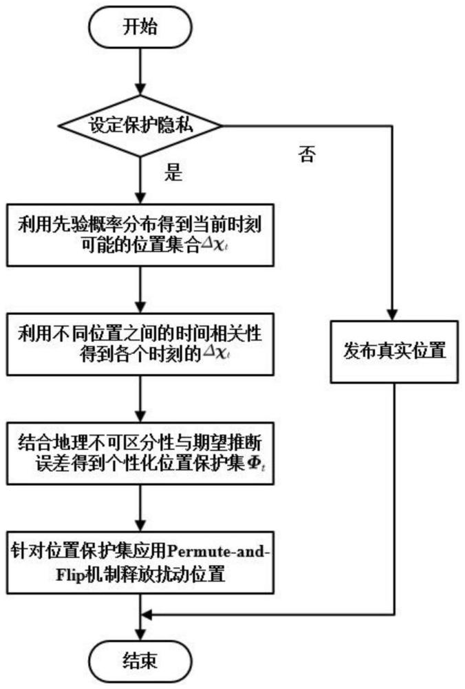 一种基于差分扰动的个性化轨迹隐私保护方法