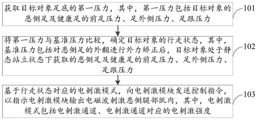 一种调节足内翻肌肉收缩力的电刺激方法及系统与流程