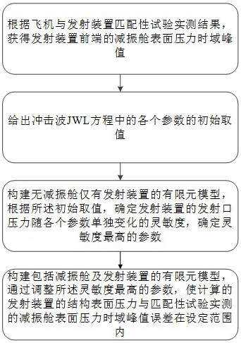 一种机载发射装置发射口冲击波参数确定方法及装置与流程