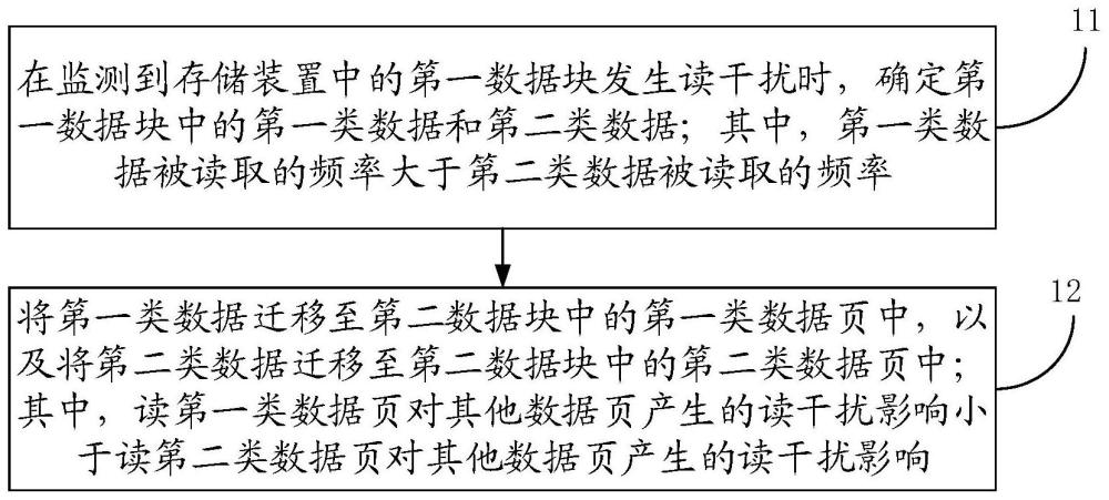 存储装置的数据处理方法、存储装置及存储介质与流程