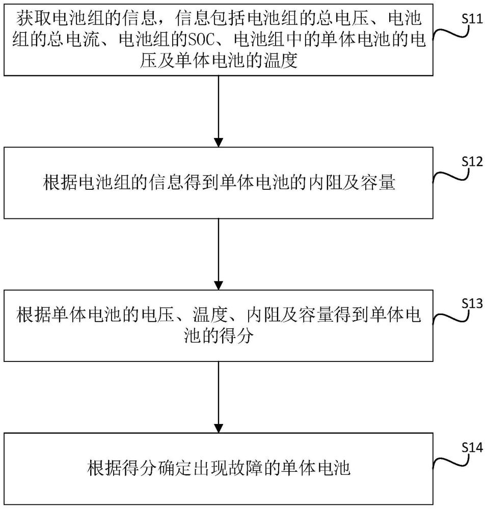 电池组的安全预警方法及装置