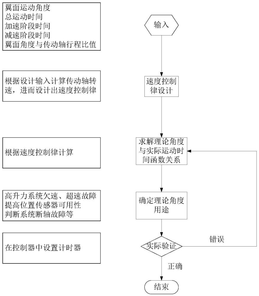 一种高可靠性高升力系统位置监控方法与流程