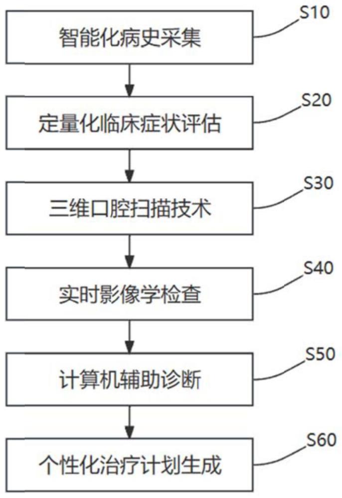 一种颞下颌关节紊乱的评估系统及方法