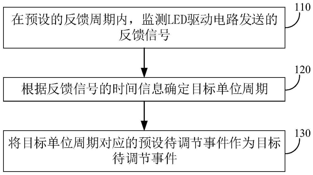 LED待调节事件检测方法、装置、电子设备及介质与流程