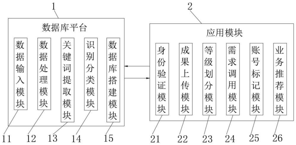 基于产业与行业的专业技术数据库的搭建系统的制作方法