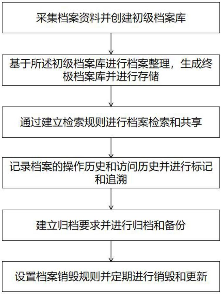 一种构建全生命周期的智慧档案管理方法及系统与流程