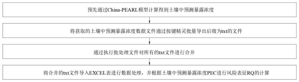 一种基于China-PEARL模型的土壤中预测暴露浓度提取方法与流程