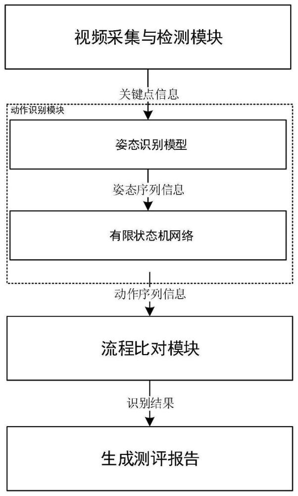 一种基于有限状态机的动作流程考核的智能识别测评方法