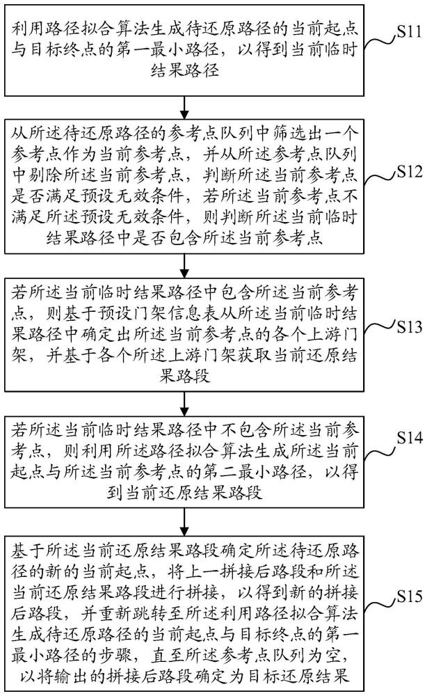 路径还原方法、装置、设备及介质与流程