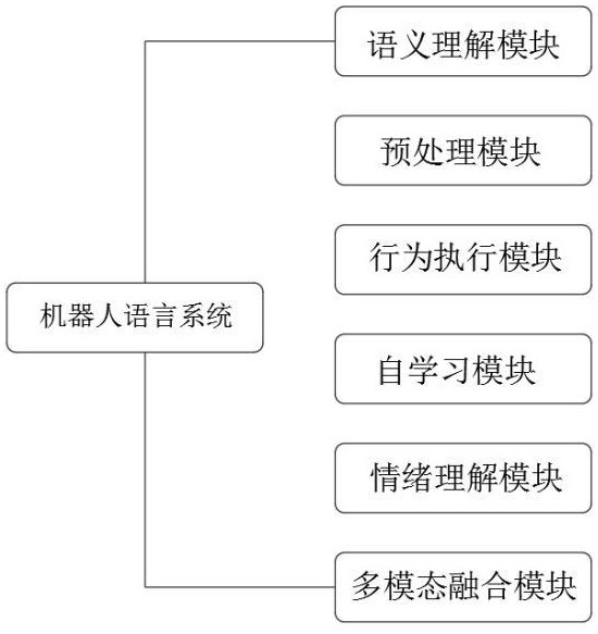 一种实现机器人交互的机器人语言系统的制作方法