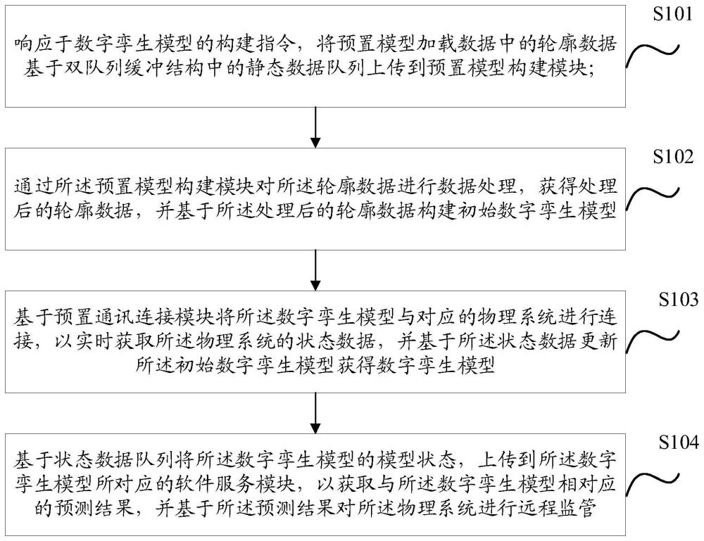 一种基于数字孪生模型的监管方法、装置、设备及介质与流程