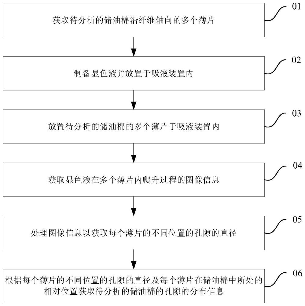 储油棉孔隙分布的分析方法及分析系统与流程