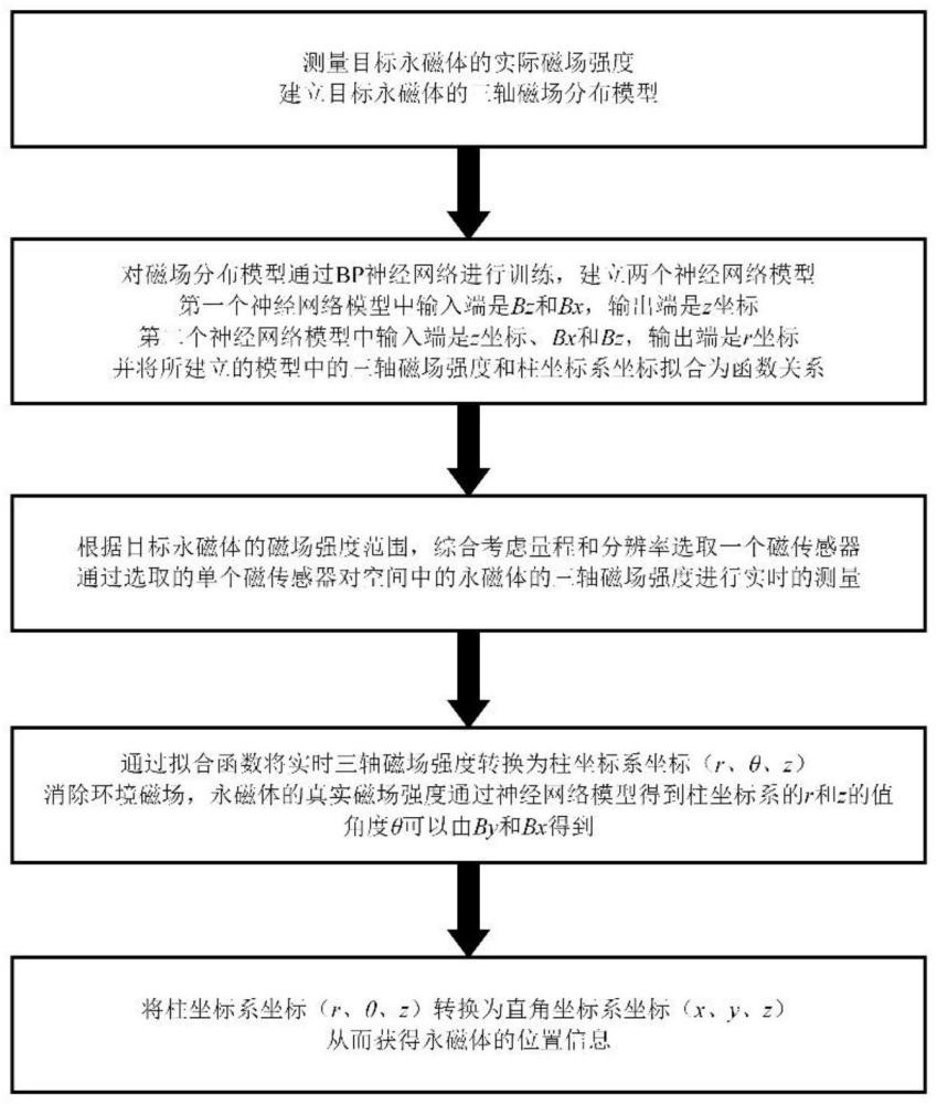 一种基于单个磁传感器对永磁体的实时定位方法