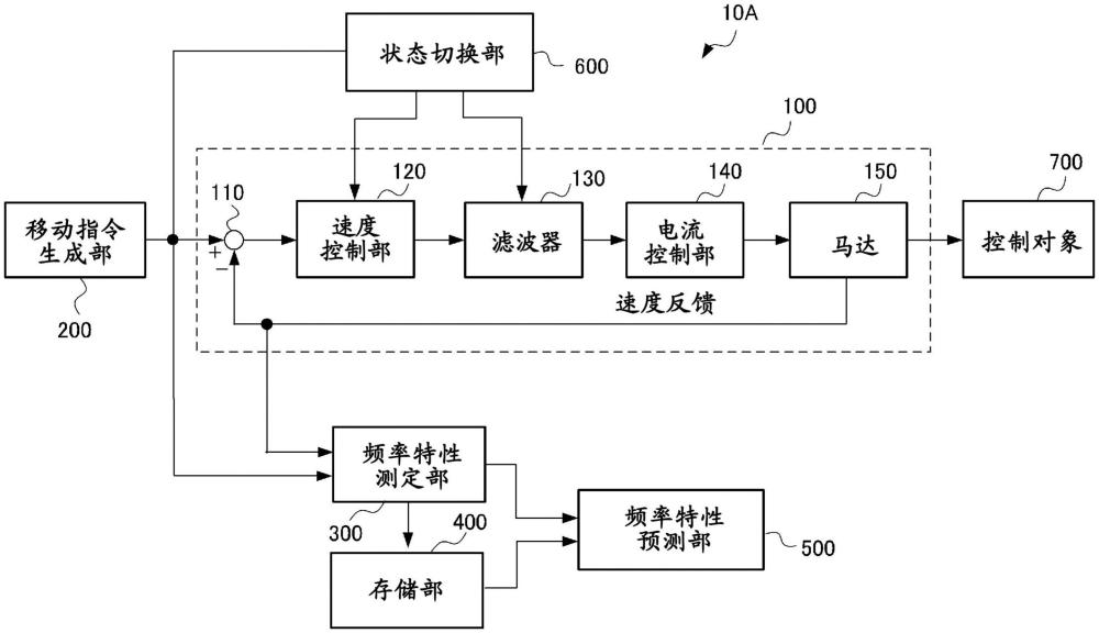 频率特性预测装置及频率特性预测方法与流程