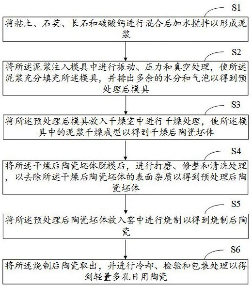 轻量多孔日用陶瓷的生产方法与流程